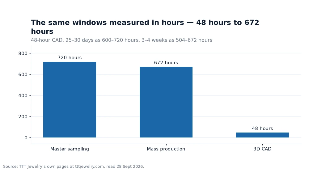 Bar chart: The same windows measured in hours — 48 hours to 672 hours